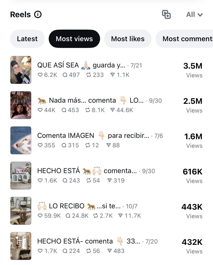 Reels más vistos: 3,5 millones, 2,5 millones y 1,6 millones de vistas
